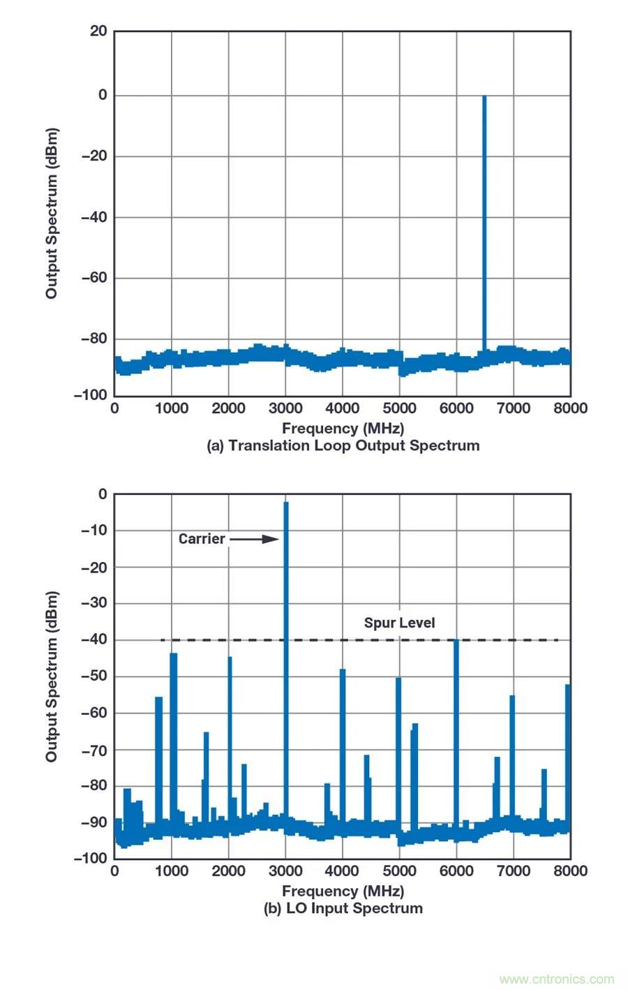 為何完全集成式轉(zhuǎn)換環(huán)路器件可實(shí)現(xiàn)出色的相位噪聲性能？