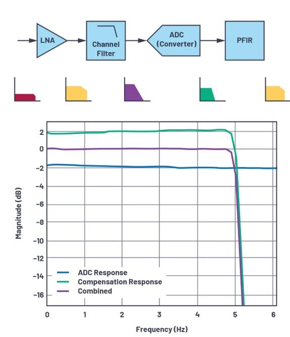 改進寬帶多通道系統(tǒng)，集成強化型DSP幫您搞掂~