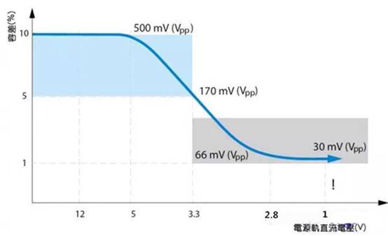 如何利用示波器精確測量電源完整性？