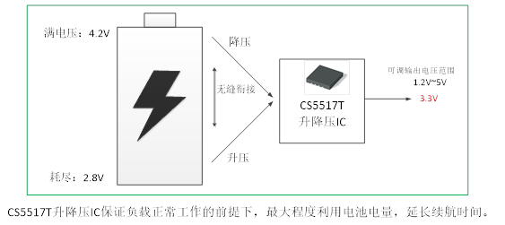 如何運(yùn)用升降壓芯片CS5517實(shí)現(xiàn)鋰電池穩(wěn)定輸出3.3V/3.6V（1.2-5V）的電壓？