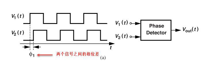 鎖相環(huán)中的鑒相器了解不？