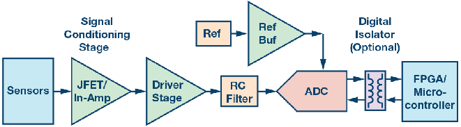 這個ADC系列可簡化驅(qū)動并拓寬ADC驅(qū)動器選擇范圍！