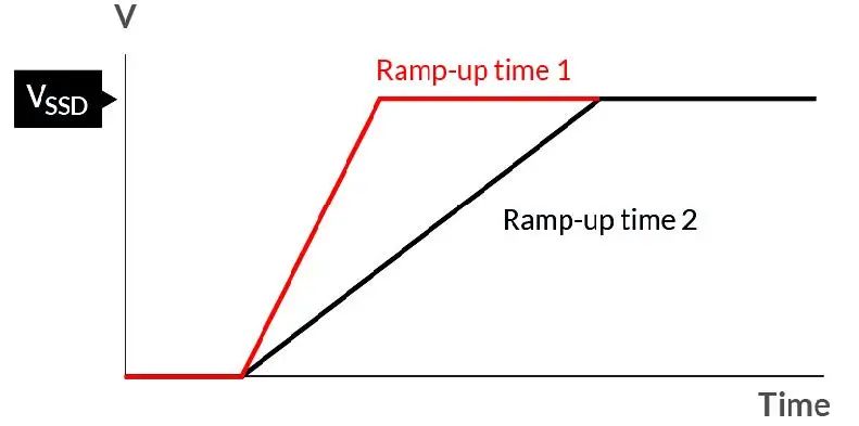 如何在電壓不穩(wěn)的情況下保障SSD的穩(wěn)定性能？