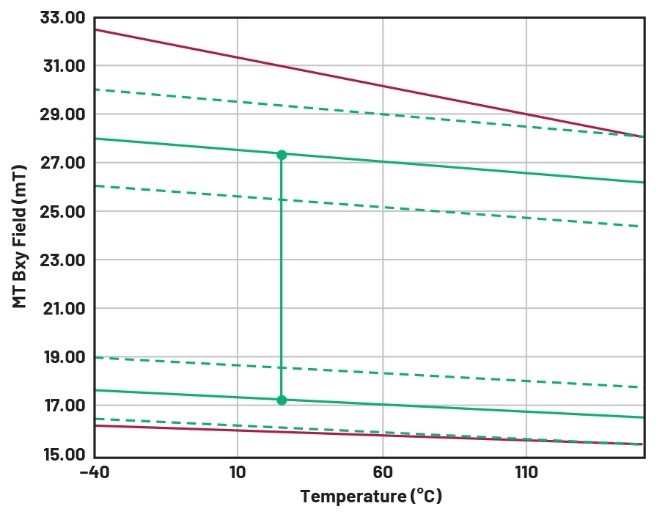 巨磁阻多圈位置傳感器的磁體設計 巨磁阻多圈位置傳感器的磁體設計