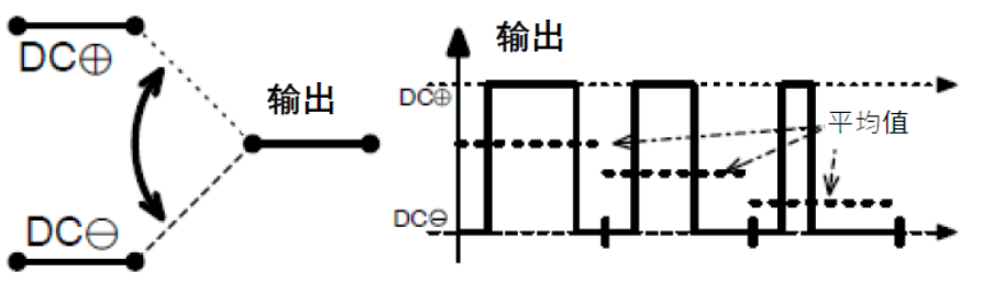 三相功率因數(shù)校正(PFC)系統(tǒng)（或也稱為有源整流或有源前端系統(tǒng)）正引起極大的關(guān)注，近年來需求急劇增加。之前我們介紹了三相功率因數(shù)校正系統(tǒng)的優(yōu)點。本文為系列文章的第二部分，將主要介紹設計三相PFC時的注意事項。  在設計三相PFC時應該考慮哪些關(guān)鍵方面？  對于三相PFC，有多種拓撲結(jié)構(gòu)，具體可根據(jù)應用要求而定。不同的應用在功率流方向、尺寸、效率、環(huán)境條件和成本限制等參數(shù)方面會有所不同。在實施三相PFC系統(tǒng)時，設計人員應考慮幾個注意事項。以下是一些尤其需要注意的事項：  單極還是雙極（兩電平或三電平） 調(diào)制方案 開關(guān)頻率vs功率器件 熱管理和損耗管理 雙向傳輸和輸出方向優(yōu)化 拓撲結(jié)構(gòu) 這些方面都會影響我們系統(tǒng)的結(jié)果和整體性能，因此它們對于滿足應用的要求至關(guān)重要。在下面的討論中，我們假設輸入電壓為三相400VAC（EU）或480VAC（USA）。  單極或雙極（兩電平或三電平）  第一個關(guān)鍵決定是使用兩電平還是三電平拓撲結(jié)構(gòu)。這對效率有很大影響，主要包括開關(guān)和二極管中的開關(guān)損耗、電感器中的高頻損耗，以及EMI。這還會極大影響拓撲結(jié)構(gòu)，因為并非所有拓撲結(jié)構(gòu)都支持三電平功能。  圖4和圖5顯示了二電平和三電平開關(guān)之間的區(qū)別。  圖4.單電平或兩電平開關(guān)原理   圖5.兩電平或三電平開關(guān)原理  三電平拓撲結(jié)構(gòu)的優(yōu)點包括：  1. 開關(guān)損耗減小。通常，開關(guān)損耗與施加到開關(guān)和二極管的電壓的二次方成正比（開關(guān)損耗αVSwitch or Diode2）。在三電平拓撲結(jié)構(gòu)中，只有一半的總輸出電壓被施加到（一些）開關(guān)或（一些）二極管。  2. 升壓電感器中的電流紋波變小。對于相同的電感值，施加到電感器的峰峰值電壓也是三電平拓撲結(jié)構(gòu)中總輸出電壓的一半。這使得電流紋波更小，更容易使用更小的電感器進行濾波，從而實現(xiàn)更緊湊的電感器設計并降低成本。此外，部分電感器損耗與電流紋波成正比。因此，較低的紋波將有助于減少電感器中的損耗。  3. EMI降低。EMI主要與電流紋波有關(guān)。正如剛剛提到的，三電平拓撲結(jié)構(gòu)減少了電流紋波，使濾波更容易并產(chǎn)生更低的傳導EMI。電磁輻射EMI與dV/dt和dI/dt相關(guān)。首先，三電平拓撲結(jié)構(gòu)降低了峰峰值開關(guān)電壓，使得開關(guān)節(jié)點走線輻射的電場更小。其次，三電平拓撲結(jié)構(gòu)減少了峰峰值開關(guān)電流，使得在開關(guān)功率級環(huán)路中輻射的磁場更小。  開關(guān)頻率與開關(guān)技術(shù)  開關(guān)頻率對電氣設計有多方面的影響，而且也會對系統(tǒng)規(guī)格（如尺寸和重量）和額外成本（如運輸和處理成本）產(chǎn)生影響。  提高開關(guān)頻率，可以減小無源元件的尺寸，從而使系統(tǒng)更輕并降低成本。然而，開關(guān)損耗隨頻率增加。新的開關(guān)技術(shù)解決了這一難題。  就開關(guān)技術(shù)而言，IGBT是速度較慢的器件。IGBT用于開關(guān)頻率較低（幾十kHz）的轉(zhuǎn)換器中。與MOSFET相比，當VCE(SAT)小于RDS(ON)×ID時，它們更適合用于非常高的電流。硅超級結(jié)MOSFET的使用頻率不超過100kHz左右。而碳化硅(SiC) MOSFET可用于100kHz以上。  關(guān)于二極管，肖特基SiC二極管與快速硅二極管也可用于三相PFC中的升壓二極管，與MOSFET互補，以降低開關(guān)損耗并允許超結(jié)硅MOSFET實現(xiàn)更高的工作頻率。  肖特基SiC二極管也可以與IGBT共同封裝，以減少反向恢復損耗。這種配置（硅IGBT+SiC聯(lián)合封裝二極管）稱為混合IGBT?；旌螴GBT在各種拓撲結(jié)構(gòu)的半橋或背靠背配置中能以較少的開關(guān)損耗運行。如果開關(guān)損耗較低，開關(guān)頻率也可以增加，以優(yōu)化系統(tǒng)性能。  最后，還必須考慮具體的應用要求。對于“車載充電器”，由于尺寸和重量至關(guān)重要，因此需要高頻以減小無源元件的尺寸。這將需要高頻開關(guān)和二極管。在這種情況下，寬禁帶組件（如SiC）通常是首選。另一方面，對于“非車載充電器”，尺寸和重量并不那么重要。充電時間和成本更為關(guān)鍵。為縮短充電時間，常采用IGBT實現(xiàn)數(shù)百千瓦的充電功率。成本限制是采用更便宜的常規(guī)硅基器件解決方案的另一個原因。  調(diào)制方案  在平衡的三相系統(tǒng)中，沒有中性線電流。電壓總和始終為零，電流也是如此。我們有以下公式（其中U、V、W是三相線的名稱）：  這意味著流過一相或兩相的電流是否會通過其他兩相或一相（分別）返回電網(wǎng)。電流分流取決于電網(wǎng)波形的相位。有十二種不同的組合或狀態(tài)（取決于U、V、W值）。這些狀態(tài)稱為“扇區(qū)”，如圖6所示。  圖6.三相電壓和扇區(qū)  例如，在扇區(qū)1期間，電流從（U和V）流向W。在扇區(qū)4期間，電流從V流向（U和W）。調(diào)制技術(shù)將基于這些扇區(qū)，并將確定應用于所需開關(guān)的PWM序列。  為了驅(qū)動開關(guān)，還可以使用多種調(diào)制技術(shù)。最常見的是SVPWM。大多數(shù)情況下，采用對稱PWM調(diào)制來減少頻譜頻率含量，也用于減少前沿或后沿PWM調(diào)制時的EMI。為了減少開關(guān)和二極管的電壓應力，通常（或幾乎總是）使用所謂的“三次諧波注入”來獲得空間矢量調(diào)制模式。使用的其他調(diào)制方案是平底調(diào)制或不連續(xù)調(diào)制，這主要有助于降低二極管的應力，但會引入更高的失真和功率因數(shù)退化。  使用Clark和Park變換完成控制。Clark變換將三相電壓系統(tǒng)轉(zhuǎn)換為與三相系統(tǒng)具有相同線路頻率的單相系統(tǒng)。Park變換將單相系統(tǒng)轉(zhuǎn)換為具有有功和無功組件的靜態(tài)系統(tǒng)，類似于一種解調(diào)技術(shù)。通常，輸入電壓被認為是純正電壓，并用作相移測量的基準。當輸入電流的有功值和無功值已知時，控制系統(tǒng)的目標是調(diào)節(jié)無功電流分量總和為0。這是任何PFC 的主要目標。有功部分由控制器調(diào)整，以向負載提供所需的功率。  損耗管理和熱管理  損耗和效率取決于許多參數(shù)，例如開關(guān)頻率、開關(guān)和二極管技術(shù)、轉(zhuǎn)換器拓撲結(jié)構(gòu)和無源元件。眾所周知，如果損耗減少，則效率提高并且熱管理變得更容易。  在主動元件中，有兩種方法可以處理熱管理。對于低功率應用，使用分立功率器件進行設計是首選解決方案。它提供了采購和生產(chǎn)方面的靈活性。使用分立器件的缺點是通常需要很多非常復雜的機械組件。借助分立式器件，可以實現(xiàn)更高功率的設計。在這種情況下，整個系統(tǒng)被分成幾個并行運行的低功率轉(zhuǎn)換器（或模塊）。這種架構(gòu)通過將損耗分散到多個模塊來簡化電源管理。  然而，在更高功率應用的轉(zhuǎn)換器中采用功率模塊更有優(yōu)勢（將多個功率器件集成在一個封裝中）。這樣有助于熱管理和機械組裝，因為只需要一個模塊（或一小組模塊）連接到散熱片。此外，模塊還針對熱傳遞進行了優(yōu)化，實現(xiàn)極低熱阻材料。這在分立裝配中更難實現(xiàn)。模塊與分立器件相比的另一個優(yōu)勢是寄生或漏電布局電感。  在模塊內(nèi)部，與分立裝配相比，距離更小，這有助于減少寄生電感等損耗。較低的寄生電感還可以減少電壓尖峰，由于開關(guān)和二極管上的應力較低，因此可以提高可靠性。較低電壓尖峰的第二個優(yōu)點是還可以減少高頻輻射。  雙向性和功率流方向優(yōu)化  通常，三相逆變器（用于UPS、太陽能或電機驅(qū)動）可以是雙向的，并且在反向模式（或UPS的充電模式或電機驅(qū)動的制動模式）下運行時充當AC/DC轉(zhuǎn)換器。不過，這里有一點需要強調(diào)。通常，功率轉(zhuǎn)換器，特別是其拓撲結(jié)構(gòu)，一般是通過開關(guān)器件和二極管的選擇，專門針對一種用法和輸出方向進行優(yōu)化的。在PFC模式下用作AC/DC轉(zhuǎn)換器的三相逆變器的效率不如優(yōu)化的AC/DC PFC轉(zhuǎn)換器。即使設計為雙向的DC/AC拓撲結(jié)構(gòu)，也會在一個方向上表現(xiàn)出比另一個方向更好的性能。因此，重要的是要記住最需要的用法是什么。  本文及其中討論的應用側(cè)重于三相PFC轉(zhuǎn)換器，因此系統(tǒng)經(jīng)過優(yōu)化以從電網(wǎng)獲取電力（即使它們可能是雙向的）。此外，正如我們將看到的，并非所有拓撲結(jié)構(gòu)都可以實現(xiàn)雙向性，因此預先選擇合適的拓撲結(jié)構(gòu)是一個重要因素。