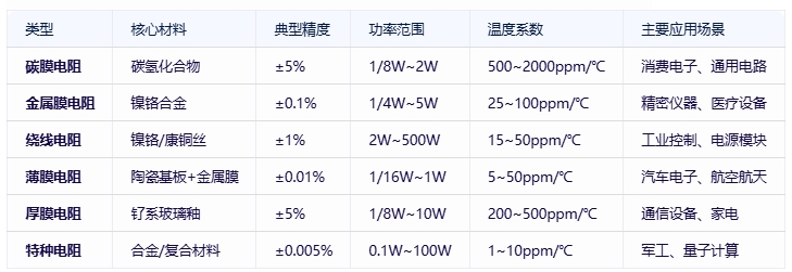 電阻器分類、規(guī)格要素及全球頭部廠商對(duì)比分析
