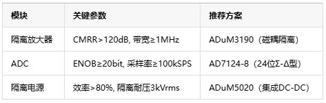 從噪聲抑制到安全隔離，隔離式精密信號鏈如何保障數據采集可靠性？