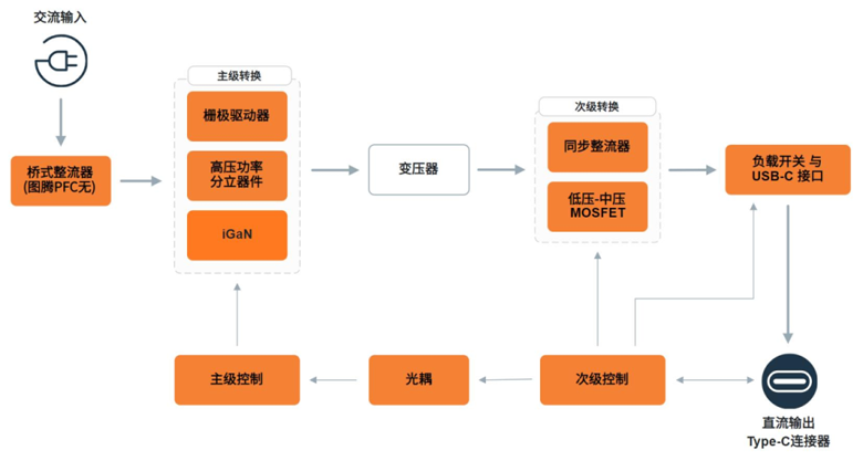 安森美新一代USB-C控制器：打造全能型充電與數(shù)據(jù)傳輸平臺(tái)