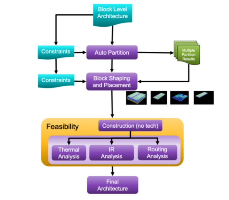 面對(duì)高復(fù)雜度芯片，何時(shí)轉(zhuǎn)向多裸片封裝破局？