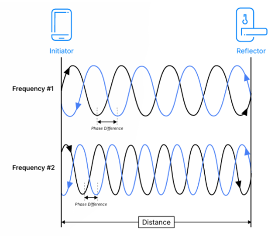 告別模糊定位：藍(lán)牙信道探測如何為自動(dòng)駕駛與智慧物流提供可靠“慧眼”