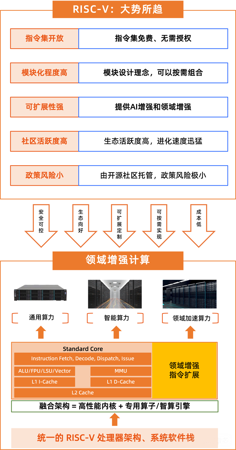 全球首發(fā)！靈睿智芯P100內(nèi)核將RISC-V帶入高性能服務器主戰(zhàn)場