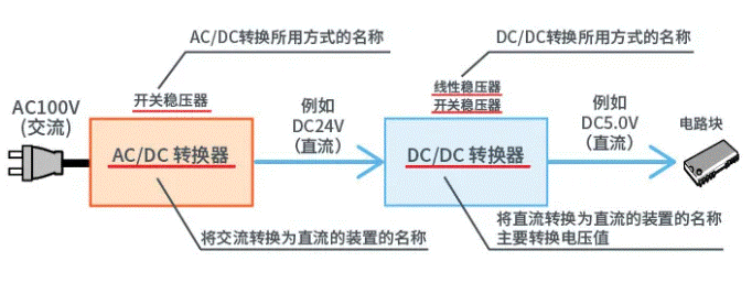 【干貨】帶你解鎖AC／DC、DC／DC轉(zhuǎn)換器