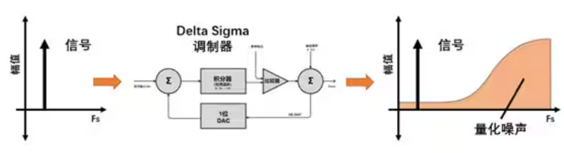 Σ －Δ ADC的高精度數(shù)模轉(zhuǎn)化，是如何實現(xiàn)的？
