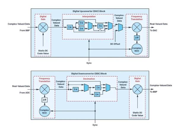 改進寬帶多通道系統(tǒng)，集成強化型DSP幫您搞掂~