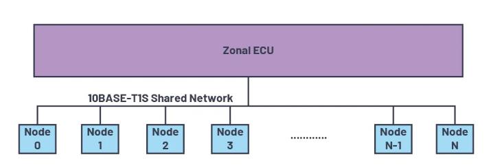 為何10BASE-T1S是汽車通訊中缺失的以太網鏈接？