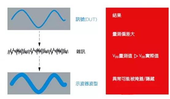 如何利用示波器精確測量電源完整性？