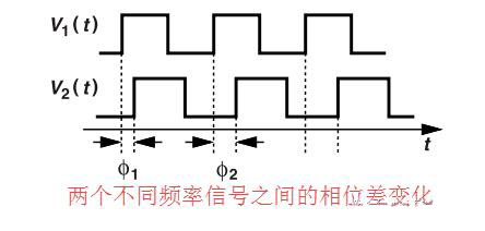 鎖相環(huán)中的鑒相器了解不？