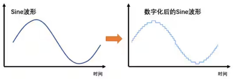 Σ －Δ ADC的高精度數(shù)模轉(zhuǎn)化，是如何實現(xiàn)的？