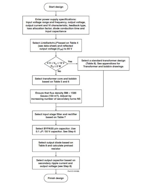 LinkSwitch-LP 系列旨在取代手機/無繩電話、PDA、數(shù)碼相機和便攜式音頻播放器等應(yīng)用中輸出功率 < 2.5 W 的低效線頻線性變壓器電源。LinkSwitch-LP 還可用作白色家電等應(yīng)用中的輔助電源。  LinkSwitch-LP 將高壓功率 MOSFET 開關(guān)與 ON/OFF 控制器集成在一個設(shè)備中。它完全由漏極引腳自供電，具有低 EMI 的抖動開關(guān)頻率，并且具有全面的故障保護(hù)。自動重啟可限制過載和輸出短路條件下的器件和電路耗散，而遲滯過溫保護(hù)會在熱故障期間禁用內(nèi)部 MOSFET。EcoSmart 技術(shù)使設(shè)計能夠輕松實現(xiàn) < 150 mW 的空載功耗，滿足能源效率要求。  LinkSwitch-LP 的設(shè)計目的是在輸出功率低于 2.5 W 時無需初級側(cè)鉗位電路，從而顯著減少組件數(shù)量和總系統(tǒng)成本。圖 1 顯示了基于 LinkSwitch-LP 的 2 W 電源，不帶初級側(cè)鉗位。LinkSwitch-LP 系列經(jīng)過優(yōu)化，當(dāng)變壓器上的輔助或偏置繞組提供反饋時，可提供近似的 CV/CC 輸出特性。這非常適合取代工頻變壓器的應(yīng)用，提供兼容的輸出特性，但過載、短路電流和輸入線電壓變化較小。  　  在無鉗位設(shè)計中使用 LinkSwitch-LP 的基本電路原理圖。  快速開始  　 LinkSwitch-LP 反激式設(shè)計流程圖