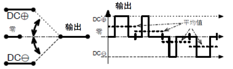 三相功率因數(shù)校正(PFC)系統(tǒng)（或也稱為有源整流或有源前端系統(tǒng)）正引起極大的關(guān)注，近年來需求急劇增加。之前我們介紹了三相功率因數(shù)校正系統(tǒng)的優(yōu)點。本文為系列文章的第二部分，將主要介紹設計三相PFC時的注意事項。  在設計三相PFC時應該考慮哪些關(guān)鍵方面？  對于三相PFC，有多種拓撲結(jié)構(gòu)，具體可根據(jù)應用要求而定。不同的應用在功率流方向、尺寸、效率、環(huán)境條件和成本限制等參數(shù)方面會有所不同。在實施三相PFC系統(tǒng)時，設計人員應考慮幾個注意事項。以下是一些尤其需要注意的事項：  單極還是雙極（兩電平或三電平） 調(diào)制方案 開關(guān)頻率vs功率器件 熱管理和損耗管理 雙向傳輸和輸出方向優(yōu)化 拓撲結(jié)構(gòu) 這些方面都會影響我們系統(tǒng)的結(jié)果和整體性能，因此它們對于滿足應用的要求至關(guān)重要。在下面的討論中，我們假設輸入電壓為三相400VAC（EU）或480VAC（USA）。  單極或雙極（兩電平或三電平）  第一個關(guān)鍵決定是使用兩電平還是三電平拓撲結(jié)構(gòu)。這對效率有很大影響，主要包括開關(guān)和二極管中的開關(guān)損耗、電感器中的高頻損耗，以及EMI。這還會極大影響拓撲結(jié)構(gòu)，因為并非所有拓撲結(jié)構(gòu)都支持三電平功能。  圖4和圖5顯示了二電平和三電平開關(guān)之間的區(qū)別。  圖4.單電平或兩電平開關(guān)原理   圖5.兩電平或三電平開關(guān)原理  三電平拓撲結(jié)構(gòu)的優(yōu)點包括：  1. 開關(guān)損耗減小。通常，開關(guān)損耗與施加到開關(guān)和二極管的電壓的二次方成正比（開關(guān)損耗αVSwitch or Diode2）。在三電平拓撲結(jié)構(gòu)中，只有一半的總輸出電壓被施加到（一些）開關(guān)或（一些）二極管。  2. 升壓電感器中的電流紋波變小。對于相同的電感值，施加到電感器的峰峰值電壓也是三電平拓撲結(jié)構(gòu)中總輸出電壓的一半。這使得電流紋波更小，更容易使用更小的電感器進行濾波，從而實現(xiàn)更緊湊的電感器設計并降低成本。此外，部分電感器損耗與電流紋波成正比。因此，較低的紋波將有助于減少電感器中的損耗。  3. EMI降低。EMI主要與電流紋波有關(guān)。正如剛剛提到的，三電平拓撲結(jié)構(gòu)減少了電流紋波，使濾波更容易并產(chǎn)生更低的傳導EMI。電磁輻射EMI與dV/dt和dI/dt相關(guān)。首先，三電平拓撲結(jié)構(gòu)降低了峰峰值開關(guān)電壓，使得開關(guān)節(jié)點走線輻射的電場更小。其次，三電平拓撲結(jié)構(gòu)減少了峰峰值開關(guān)電流，使得在開關(guān)功率級環(huán)路中輻射的磁場更小。  開關(guān)頻率與開關(guān)技術(shù)  開關(guān)頻率對電氣設計有多方面的影響，而且也會對系統(tǒng)規(guī)格（如尺寸和重量）和額外成本（如運輸和處理成本）產(chǎn)生影響。  提高開關(guān)頻率，可以減小無源元件的尺寸，從而使系統(tǒng)更輕并降低成本。然而，開關(guān)損耗隨頻率增加。新的開關(guān)技術(shù)解決了這一難題。  就開關(guān)技術(shù)而言，IGBT是速度較慢的器件。IGBT用于開關(guān)頻率較低（幾十kHz）的轉(zhuǎn)換器中。與MOSFET相比，當VCE(SAT)小于RDS(ON)×ID時，它們更適合用于非常高的電流。硅超級結(jié)MOSFET的使用頻率不超過100kHz左右。而碳化硅(SiC) MOSFET可用于100kHz以上。  關(guān)于二極管，肖特基SiC二極管與快速硅二極管也可用于三相PFC中的升壓二極管，與MOSFET互補，以降低開關(guān)損耗并允許超結(jié)硅MOSFET實現(xiàn)更高的工作頻率。  肖特基SiC二極管也可以與IGBT共同封裝，以減少反向恢復損耗。這種配置（硅IGBT+SiC聯(lián)合封裝二極管）稱為混合IGBT?；旌螴GBT在各種拓撲結(jié)構(gòu)的半橋或背靠背配置中能以較少的開關(guān)損耗運行。如果開關(guān)損耗較低，開關(guān)頻率也可以增加，以優(yōu)化系統(tǒng)性能。  最后，還必須考慮具體的應用要求。對于“車載充電器”，由于尺寸和重量至關(guān)重要，因此需要高頻以減小無源元件的尺寸。這將需要高頻開關(guān)和二極管。在這種情況下，寬禁帶組件（如SiC）通常是首選。另一方面，對于“非車載充電器”，尺寸和重量并不那么重要。充電時間和成本更為關(guān)鍵。為縮短充電時間，常采用IGBT實現(xiàn)數(shù)百千瓦的充電功率。成本限制是采用更便宜的常規(guī)硅基器件解決方案的另一個原因。  調(diào)制方案  在平衡的三相系統(tǒng)中，沒有中性線電流。電壓總和始終為零，電流也是如此。我們有以下公式（其中U、V、W是三相線的名稱）：  這意味著流過一相或兩相的電流是否會通過其他兩相或一相（分別）返回電網(wǎng)。電流分流取決于電網(wǎng)波形的相位。有十二種不同的組合或狀態(tài)（取決于U、V、W值）。這些狀態(tài)稱為“扇區(qū)”，如圖6所示。  圖6.三相電壓和扇區(qū)  例如，在扇區(qū)1期間，電流從（U和V）流向W。在扇區(qū)4期間，電流從V流向（U和W）。調(diào)制技術(shù)將基于這些扇區(qū)，并將確定應用于所需開關(guān)的PWM序列。  為了驅(qū)動開關(guān)，還可以使用多種調(diào)制技術(shù)。最常見的是SVPWM。大多數(shù)情況下，采用對稱PWM調(diào)制來減少頻譜頻率含量，也用于減少前沿或后沿PWM調(diào)制時的EMI。為了減少開關(guān)和二極管的電壓應力，通常（或幾乎總是）使用所謂的“三次諧波注入”來獲得空間矢量調(diào)制模式。使用的其他調(diào)制方案是平底調(diào)制或不連續(xù)調(diào)制，這主要有助于降低二極管的應力，但會引入更高的失真和功率因數(shù)退化。  使用Clark和Park變換完成控制。Clark變換將三相電壓系統(tǒng)轉(zhuǎn)換為與三相系統(tǒng)具有相同線路頻率的單相系統(tǒng)。Park變換將單相系統(tǒng)轉(zhuǎn)換為具有有功和無功組件的靜態(tài)系統(tǒng)，類似于一種解調(diào)技術(shù)。通常，輸入電壓被認為是純正電壓，并用作相移測量的基準。當輸入電流的有功值和無功值已知時，控制系統(tǒng)的目標是調(diào)節(jié)無功電流分量總和為0。這是任何PFC 的主要目標。有功部分由控制器調(diào)整，以向負載提供所需的功率。  損耗管理和熱管理  損耗和效率取決于許多參數(shù)，例如開關(guān)頻率、開關(guān)和二極管技術(shù)、轉(zhuǎn)換器拓撲結(jié)構(gòu)和無源元件。眾所周知，如果損耗減少，則效率提高并且熱管理變得更容易。  在主動元件中，有兩種方法可以處理熱管理。對于低功率應用，使用分立功率器件進行設計是首選解決方案。它提供了采購和生產(chǎn)方面的靈活性。使用分立器件的缺點是通常需要很多非常復雜的機械組件。借助分立式器件，可以實現(xiàn)更高功率的設計。在這種情況下，整個系統(tǒng)被分成幾個并行運行的低功率轉(zhuǎn)換器（或模塊）。這種架構(gòu)通過將損耗分散到多個模塊來簡化電源管理。  然而，在更高功率應用的轉(zhuǎn)換器中采用功率模塊更有優(yōu)勢（將多個功率器件集成在一個封裝中）。這樣有助于熱管理和機械組裝，因為只需要一個模塊（或一小組模塊）連接到散熱片。此外，模塊還針對熱傳遞進行了優(yōu)化，實現(xiàn)極低熱阻材料。這在分立裝配中更難實現(xiàn)。模塊與分立器件相比的另一個優(yōu)勢是寄生或漏電布局電感。  在模塊內(nèi)部，與分立裝配相比，距離更小，這有助于減少寄生電感等損耗。較低的寄生電感還可以減少電壓尖峰，由于開關(guān)和二極管上的應力較低，因此可以提高可靠性。較低電壓尖峰的第二個優(yōu)點是還可以減少高頻輻射。  雙向性和功率流方向優(yōu)化  通常，三相逆變器（用于UPS、太陽能或電機驅(qū)動）可以是雙向的，并且在反向模式（或UPS的充電模式或電機驅(qū)動的制動模式）下運行時充當AC/DC轉(zhuǎn)換器。不過，這里有一點需要強調(diào)。通常，功率轉(zhuǎn)換器，特別是其拓撲結(jié)構(gòu)，一般是通過開關(guān)器件和二極管的選擇，專門針對一種用法和輸出方向進行優(yōu)化的。在PFC模式下用作AC/DC轉(zhuǎn)換器的三相逆變器的效率不如優(yōu)化的AC/DC PFC轉(zhuǎn)換器。即使設計為雙向的DC/AC拓撲結(jié)構(gòu)，也會在一個方向上表現(xiàn)出比另一個方向更好的性能。因此，重要的是要記住最需要的用法是什么。  本文及其中討論的應用側(cè)重于三相PFC轉(zhuǎn)換器，因此系統(tǒng)經(jīng)過優(yōu)化以從電網(wǎng)獲取電力（即使它們可能是雙向的）。此外，正如我們將看到的，并非所有拓撲結(jié)構(gòu)都可以實現(xiàn)雙向性，因此預先選擇合適的拓撲結(jié)構(gòu)是一個重要因素。