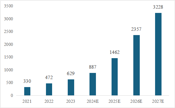 信息技術(shù)應(yīng)用創(chuàng)新產(chǎn)業(yè)（即“信創(chuàng)產(chǎn)業(yè)”）旨在針對硬件及云等基礎(chǔ)設(shè)施、基礎(chǔ)軟件、應(yīng)用軟件、網(wǎng)絡(luò)安全等IT產(chǎn)業(yè)鏈核心技術(shù)產(chǎn)品進行自主研發(fā)，為我國經(jīng)濟發(fā)展、社會運轉(zhuǎn)構(gòu)建安全可控的信息技術(shù)支撐，避免核心技術(shù)受制于人。大力發(fā)展信創(chuàng)產(chǎn)業(yè)，是國家重大戰(zhàn)略和構(gòu)筑數(shù)字經(jīng)濟的重要基石，是提升信息化建設(shè)水平和安全防護能力的有力保障。  圖1信創(chuàng)產(chǎn)業(yè)鏈環(huán)節(jié)示意圖 一、信創(chuàng)市場規(guī)模有望保持高增長趨勢 信創(chuàng)建設(shè)從黨政領(lǐng)域的應(yīng)用起步，逐步擴展至金融、電信、電力等對國計民生有重要影響的領(lǐng)域，由局部領(lǐng)域向多細分領(lǐng)域拓展。基于行業(yè)信創(chuàng)用戶的應(yīng)用場景需求，隨著國內(nèi)國產(chǎn)化路徑開始從基礎(chǔ)辦公、到一般業(yè)務(wù)系統(tǒng)、再到核心業(yè)務(wù)系統(tǒng)的演進，涉及行業(yè)相關(guān)的生產(chǎn)、經(jīng)營、管理等環(huán)節(jié)，重點關(guān)注業(yè)務(wù)系統(tǒng)集成以及整體解決方案能力。如飛騰信息、麒麟軟件、金山辦公、人大金倉、寶德、申威、同泰怡、可信華泰等企業(yè)分別在細分領(lǐng)域提供了具有競爭力的解決方案。根據(jù)艾瑞咨詢預(yù)測，未來信創(chuàng)市場規(guī)模仍將保持增長趨勢，隨著數(shù)字中國強化關(guān)鍵能力、各領(lǐng)域構(gòu)筑自立自強的數(shù)字技術(shù)創(chuàng)新體系的建設(shè)不斷推進，預(yù)期中國信創(chuàng)市場整體規(guī)模仍將保持30%以上的年增長。隨著行業(yè)信創(chuàng)的深入、應(yīng)用軟件的成熟，信創(chuàng)產(chǎn)品將滲透至更多核心業(yè)務(wù)場景，預(yù)期2025年恢復(fù)高增速，于2026年突破2000億。  圖2 2021-2027年中國信創(chuàng)市場規(guī)模及預(yù)測（億元） 二、AI助推信創(chuàng)產(chǎn)品在垂直行業(yè)的深入應(yīng)用 云計算、人工智能等新技術(shù)的發(fā)展帶來了底層IT基礎(chǔ)設(shè)施構(gòu)建及上層應(yīng)用軟件開發(fā)的模式轉(zhuǎn)變，創(chuàng)造了新的IT建設(shè)發(fā)展路徑，也為我國信息技術(shù)產(chǎn)品帶來新的發(fā)展機遇。以大模型為代表的生成式AI重塑生產(chǎn)力，為信創(chuàng)產(chǎn)業(yè)發(fā)展打開全新的空間，AIGC將進一步助推信創(chuàng)產(chǎn)品在各垂直行業(yè)的深入應(yīng)用。2023年國內(nèi)科技龍頭企業(yè)密集推出人工智能大模型，呈爆發(fā)式增長態(tài)勢，頭部大廠及垂類解決方案服務(wù)商相繼推出適用于各垂直行業(yè)的解決方案，截至2023年7月，我國累計已經(jīng)發(fā)布130個大模型，助力行業(yè)變革。我國國產(chǎn)大模型已經(jīng)開始在教育、醫(yī)療、汽車、辦公、工業(yè)、智能硬件等B端和C端應(yīng)用場景持續(xù)落地。 三、信創(chuàng)產(chǎn)業(yè)迎來新一輪政策機遇 全球數(shù)字化時代到來，數(shù)字經(jīng)濟是重組全球要素資源、重塑全球經(jīng)濟結(jié)構(gòu)、改變?nèi)蚋偁幐窬值年P(guān)鍵力量，是新一輪國際競爭重點領(lǐng)域。發(fā)展數(shù)字經(jīng)濟已成為不可阻擋的時代趨勢，黨的二十大報告多次提到國家安全的主基調(diào)，重申發(fā)展信創(chuàng)產(chǎn)業(yè)，實現(xiàn)關(guān)鍵領(lǐng)域信息技術(shù)自主可控的重要性。部分地區(qū)已開始制定信創(chuàng)設(shè)備的采購比例，2022年5月，深圳市發(fā)布《深圳市關(guān)于促進消費持續(xù)恢復(fù)的若干措施》，指出提升信創(chuàng)產(chǎn)品應(yīng)用比例，原則上新增辦公系統(tǒng)、業(yè)務(wù)系統(tǒng)中信創(chuàng)產(chǎn)品的采購比例，金融、能源、教育、醫(yī)療、電信、交通等重點領(lǐng)域不低于20%；新增關(guān)鍵信息基礎(chǔ)設(shè)施中信創(chuàng)產(chǎn)品的采購比例，黨政機關(guān)、國資國企不低于40%。作為科技創(chuàng)新的重要領(lǐng)域，信創(chuàng)產(chǎn)業(yè)正迎來新一輪發(fā)展機遇，相關(guān)部門、地方政府與頭部企業(yè)正積極布局，構(gòu)建國產(chǎn)化信息技術(shù)全周期生態(tài)體系，打造信創(chuàng)產(chǎn)業(yè)發(fā)展集聚區(qū)。在多方利好政策的支持下，中國信創(chuàng)產(chǎn)業(yè)的創(chuàng)新能力將進一步提升。  為打造安全可控的信息技術(shù)體系，建設(shè)開放共贏的信息產(chǎn)業(yè)生態(tài)，信創(chuàng)產(chǎn)業(yè)成為我國全面推動科技自立自強的重要抓手。為推動行業(yè)內(nèi)資源交流互通，打造安全穩(wěn)定的產(chǎn)業(yè)鏈供應(yīng)鏈，進一步助推信創(chuàng)產(chǎn)品在各垂直行業(yè)的深入應(yīng)用，第十二屆中國電子信息博覽會（CITE 2024）將于2024年4月9-11日在深圳會展中心（福田）盛裝亮相，將展示從芯片、硬件設(shè)備到軟件服務(wù)，從電子制造到人工智能、云計算、大數(shù)據(jù)等新興領(lǐng)域的數(shù)字經(jīng)濟全產(chǎn)業(yè)鏈。 同期，本屆博覽會隆重推出了備受矚目的“信創(chuàng)生態(tài)聯(lián)合展區(qū)”。截至目前，該展區(qū)已成功匯聚了麒麟、飛騰、金山、人大金倉、申威、寶德、同泰怡、可信華泰等國內(nèi)信創(chuàng)行業(yè)的領(lǐng)軍企業(yè)，共同展示最新的技術(shù)成果和創(chuàng)新實踐。 尤為值得一提的是，同期舉辦的第四屆信息技術(shù)應(yīng)用創(chuàng)新產(chǎn)業(yè)論壇堪稱一場業(yè)界盛事。論壇匯聚了信創(chuàng)領(lǐng)域內(nèi)的資深從業(yè)者和產(chǎn)業(yè)專家，特別邀請了眾多行業(yè)翹楚與知名學(xué)者共襄盛舉。屆時，他們將齊聚一堂，圍繞信創(chuàng)產(chǎn)業(yè)的多個維度展開深入而富有洞察力的探討與分享。他們的智慧碰撞與經(jīng)驗交流，將為信創(chuàng)產(chǎn)業(yè)的深入發(fā)展貢獻寶貴智慧，共同推動其邁向更加廣闊和嶄新的高度。