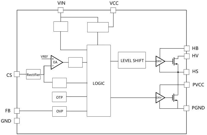 一、LED驅(qū)動模塊RSC6218A REASUNOS(瑞森半導(dǎo)體)通過持續(xù)投入研發(fā)，提升LLC應(yīng)用技術(shù)，集成控制芯片與功率轉(zhuǎn)換，成功推出新一代產(chǎn)品RSC6218A WSOP-16，延續(xù)瑞森LLC拓?fù)浞桨?，時機(jī)趨勢完全迎合我國雙碳政策，電氣特性契合新版國標(biāo)GB/T 17625.1-2022和歐盟新版ERP認(rèn)證EU2019/2020雙重法規(guī)，專為中小功率的產(chǎn)品提供優(yōu)秀的方案；接下來會分幾個篇章持續(xù)介紹新方案產(chǎn)品的應(yīng)用資料和設(shè)計實例分享：  RSC6218A功率模塊內(nèi)部集成CS-CP-LLC電源半橋模塊和功率轉(zhuǎn)換模塊，延續(xù)瑞森主題設(shè)計方向單級實現(xiàn)高PF無頻閃技術(shù)和LLC諧振軟開關(guān)技術(shù)方案：該型號適用于5-18W功率段；具備高轉(zhuǎn)換效率(90%+)，高PF(>0.96)，低THD(<10%)，小型化(縮小PCB面積10-25%)，通過優(yōu)化產(chǎn)品內(nèi)部設(shè)計提升產(chǎn)品內(nèi)部功率器件的開啟與關(guān)閉性能，避免干擾發(fā)生，最高工作頻率達(dá)200KHZ，實現(xiàn)WSOP-16封裝兼顧散熱與小型化；并且內(nèi)部可自動設(shè)置死區(qū)時間，讓方案可靠易設(shè)計。 產(chǎn)品可廣泛應(yīng)用于： 1.護(hù)眼系列燈具：如教室燈、辦公燈、護(hù)眼臺燈、壁燈、閱覽室燈等； 2.家居類燈具：如客廳燈、臥室燈、兒童房燈、廚房燈、走廊燈等； 3.軌道類燈具：地鐵照明、高鐵照明、隧道照明、車站照明等； 4.商照類燈具：筒燈、射燈、投射燈、 亮化燈、防爆燈等； 方案起到提供高效，穩(wěn)定，長壽命的作用。 二、產(chǎn)品功能框架  三、IC各PIN腳功能說明  PIN1 PGND 功率地，內(nèi)部是連接低邊MOS的S端地線； PIN2  NC  PIN3  HS 半橋MOS低邊漏極PIN； PIN4  HS 半橋MOS低邊漏極PIN； PIN5  HS 半橋MOS高邊源極PIN； PIN6  HS 半橋MOS高邊源極PIN； PIN7  NC  PIN8  HO 半橋MO高邊漏極； PIN9  HO 半橋MOS高邊漏極； PIN10 HB 半橋驅(qū)動高邊電源，通過外置的一個二極管與電容組成自舉回路，為高邊 MOS 的開啟提供電平； PIN11 VIN 高壓啟動的輸入腳，最高耐壓可達(dá)DC600V，啟動電流在1.7mA，一般應(yīng)用是從高壓電解處串接一個1206100K電阻引到PIN1，在整個環(huán)路還未建立起來時，是靠這個引腳的供電通過內(nèi)部連接到PIN6VCC，然后把VCC電容慢慢充電到芯片的啟動電壓后，芯片開始工作。整個環(huán)路建立起來后，VIN腳內(nèi)部關(guān)斷，VCC 通過外部變壓器輔助繞組供電維持正常工作； PIN12  VCC 信號電源引腳， 工作電壓范圍 8-20V，工作電流在 0.8mA，靜態(tài)工作電流是 720uA； PIN13  NC DT懸空腳； PIN14 FB  電壓反饋輸入，VFB中心值是1.2V，該引腳的功能主要是限定空載電壓的最大幅度，該芯片空載保護(hù)屬于打嗝模式，可以有效降低空載損耗，能效要求輕松符合小于0.5W的要求； PIN15  CS 電流采樣正弦波信號輸入該PIN腳是通過線路中的互感電感采樣得到全波的正弦波信號， 通過電阻轉(zhuǎn)換為電壓信號后，輸入到CS PIN腳， 內(nèi)部連接到壓控振蕩器，根據(jù)輸入進(jìn)來的電壓幅值大小，以及正弦波的頻率，壓控振蕩器輸出對應(yīng)的方波來控制LG與HG端的MOS開關(guān)頻率，實現(xiàn)恒流調(diào)節(jié)控制； PIN16  AGND 信號地參考電平，主要連接 VCC，F(xiàn)B 對應(yīng) PIN 腳的元件地線。 四、關(guān)鍵PIN腳參數(shù)設(shè)定范圍  五、典型應(yīng)用原理圖  關(guān)注瑞森半導(dǎo)體公眾號，接下來持續(xù)分享具體案例的設(shè)計參考文檔，攜手各伙伴們實現(xiàn)新版國標(biāo)GB/T17625.1-2022的順利達(dá)標(biāo)，為工程師縮短開發(fā)周期，讓工廠端得到滿意的產(chǎn)品，給客戶一個滿意的答卷，得到需要的利潤空間。
