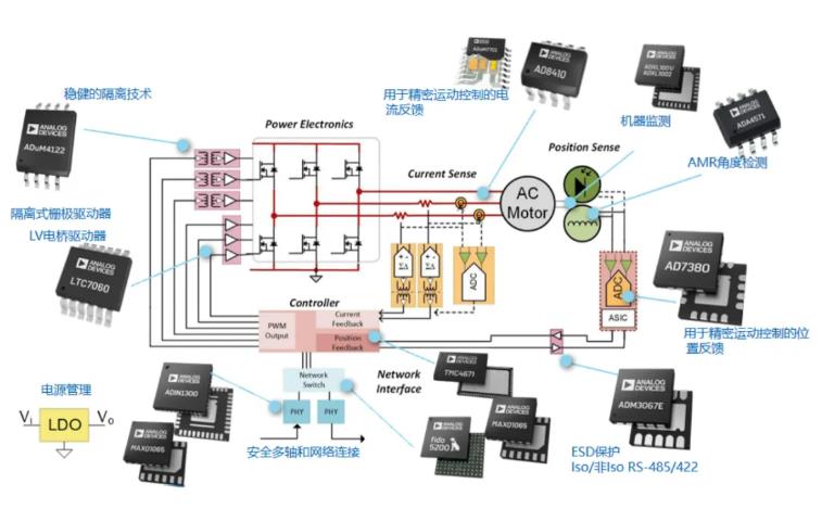 四個方面，詳析面向伺服驅(qū)動器的運動控制解決方案