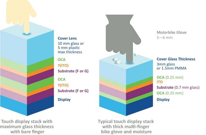 兩輪電動(dòng)車觸摸屏對觸摸控制器提出的獨(dú)特要求 兩輪電動(dòng)車觸摸屏對觸摸控制器提出的獨(dú)特要求