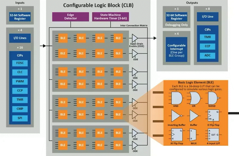 將“微型FPGA”集成到8位MCU，是種什么樣的體驗？