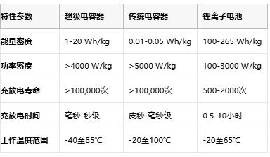 超級(jí)電容技術(shù)全景解析：從物理原理到選型實(shí)踐，解鎖高功率儲(chǔ)能新紀(jì)元