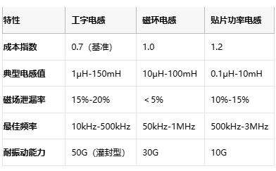 國產(chǎn)替代加速！工字型電感頭部原廠性能成本終極對決