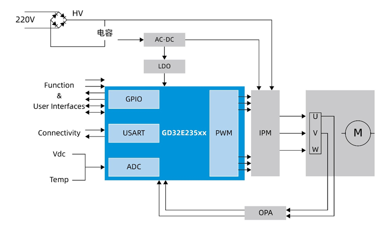 國產MCUGD32E235如何破局家電變頻控制？全場景高能效方案拆解
