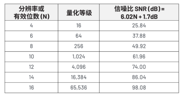 揭秘ADC真實(shí)性能:有效位數(shù)(ENOB)的深度解析與應(yīng)用 揭秘ADC真實(shí)性能:有效位數(shù)(ENOB)的深度解析與應(yīng)用