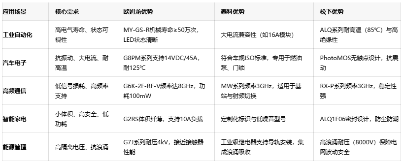 三大繼電器品牌對決：歐姆龍、泰科、松下的場景化應用密碼