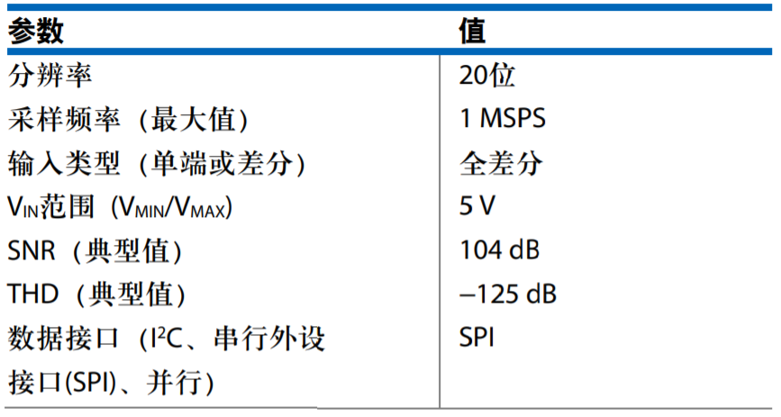 真雙極性輸入、全差分輸出ADC驅(qū)動(dòng)器設(shè)計(jì)