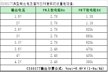 如何運(yùn)用升降壓芯片CS5517實(shí)現(xiàn)鋰電池穩(wěn)定輸出3.3V/3.6V（1.2-5V）的電壓？