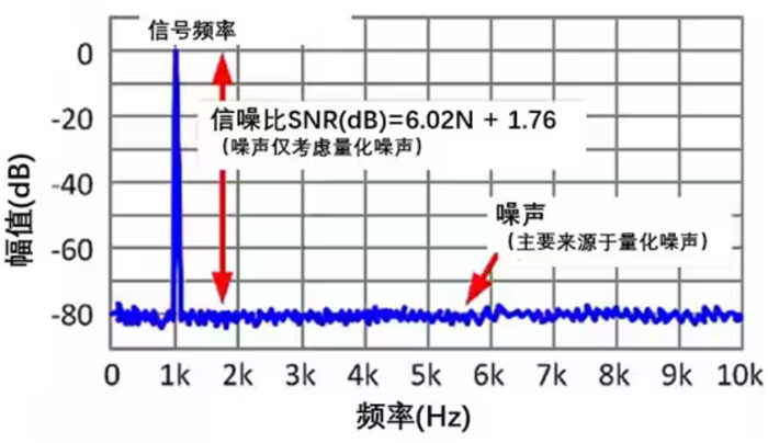 Σ －Δ ADC的高精度數(shù)模轉(zhuǎn)化，是如何實現(xiàn)的？