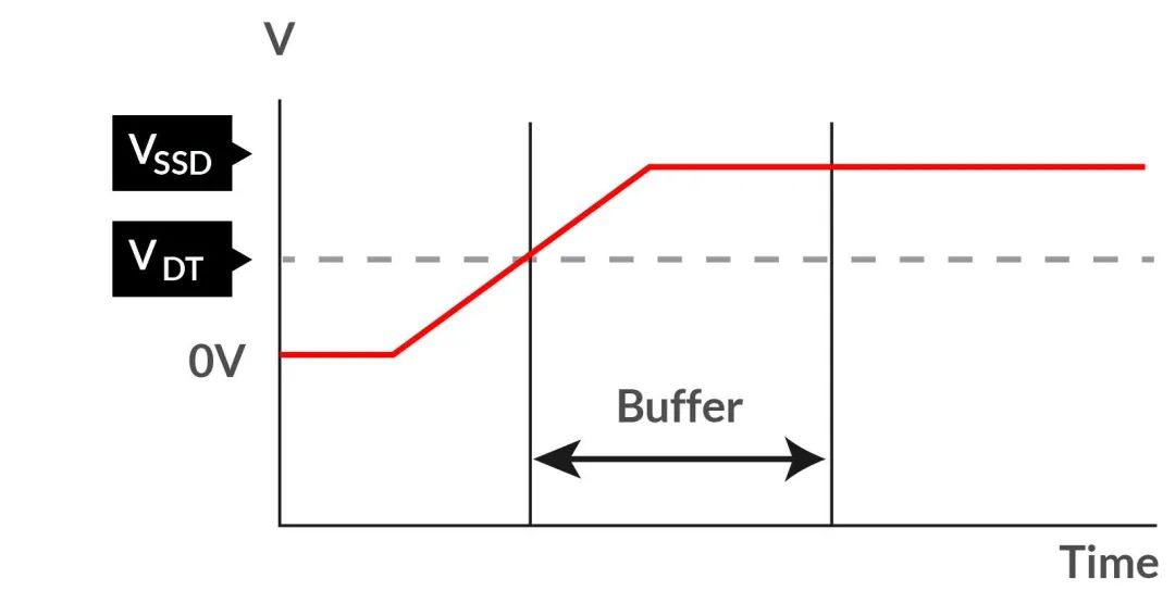 如何在電壓不穩(wěn)的情況下保障SSD的穩(wěn)定性能？