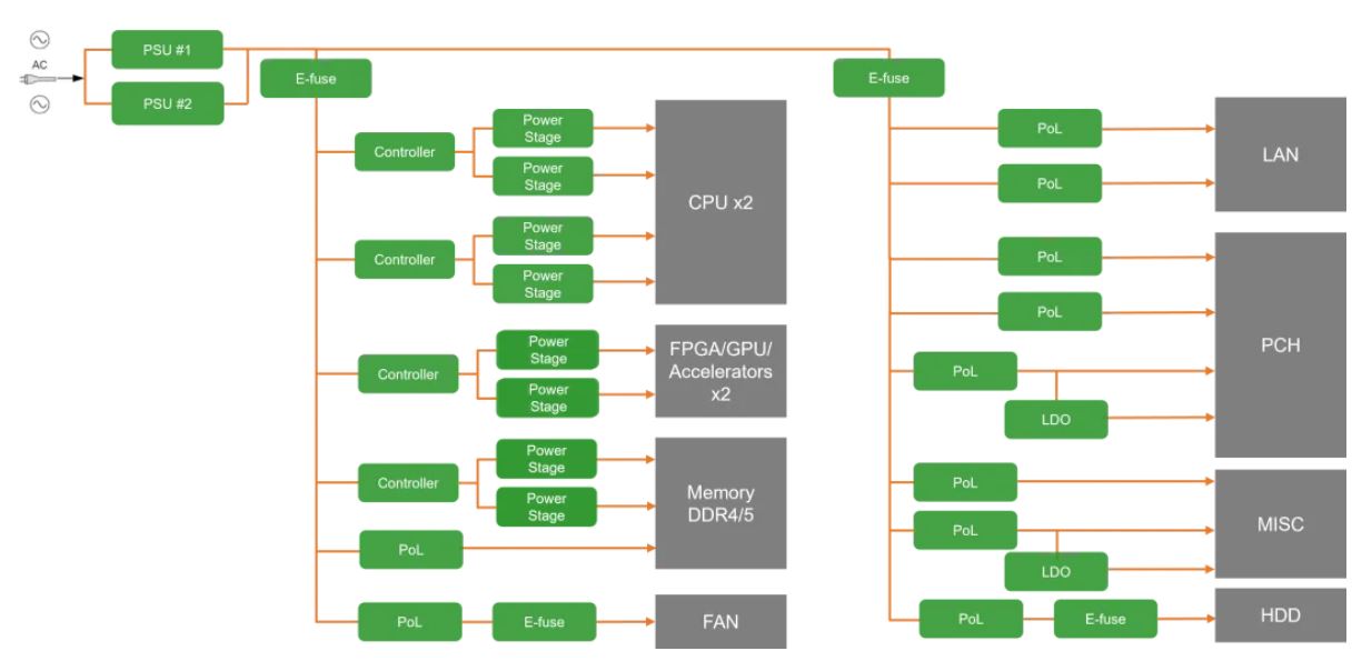 服務(wù)器電源需求激增，高效能與高可靠性如何雙重突破？