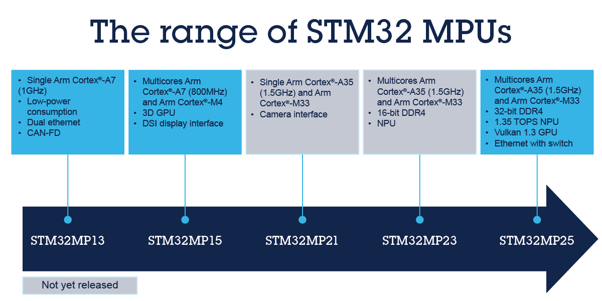 STM32 MPU是什么產(chǎn)品？了解嵌入式系統(tǒng)中微處理器的新變化