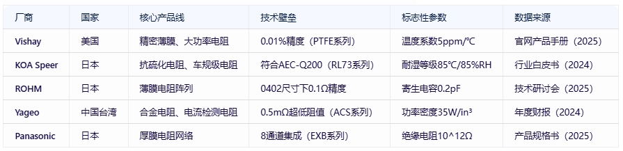 電阻器分類、規(guī)格要素及全球頭部廠商對(duì)比分析