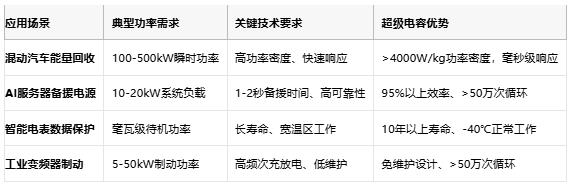 超級(jí)電容技術(shù)全景解析：從物理原理到選型實(shí)踐，解鎖高功率儲(chǔ)能新紀(jì)元