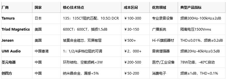 廠商 國(guó)家 核心技術(shù)特點(diǎn) 成本區(qū)間 優(yōu)勢(shì)領(lǐng)域 典型產(chǎn)品指標(biāo)  Tamura 日本 135：135CT阻抗匹配，10.5Ω DCR ￥100-300 專業(yè)錄音設(shè)備 頻響300Hz-100kHz±2dB1  Triad Magnetics 美國(guó) 600CT：600CT，插損1.5dB ￥30-150 廣播系統(tǒng) 隔離電壓1500Vrms5  Jensen 美國(guó) 坡莫合金磁芯，雙屏敝層 ￥500+ Hi-Fi旗艦器材 THD≤0.01%，頻響±0.2dB9  UMI Audio 中國(guó)香港 1：1/2/4多檔位阻抗可調(diào) ￥2，000+ 音響增強(qiáng)器 頻響20Hz-40kHz±0.5dB8  圣元電器 中國(guó) 環(huán)形結(jié)構(gòu)，空載損耗<3W ￥200-500 醫(yī)療/工業(yè)設(shè)備 78W功率，-40℃啟動(dòng)3  創(chuàng)四方 中國(guó) 納米晶合金，漏感<5% ￥50-200 消費(fèi)電子 頻響±1dB，THD<0.1%2