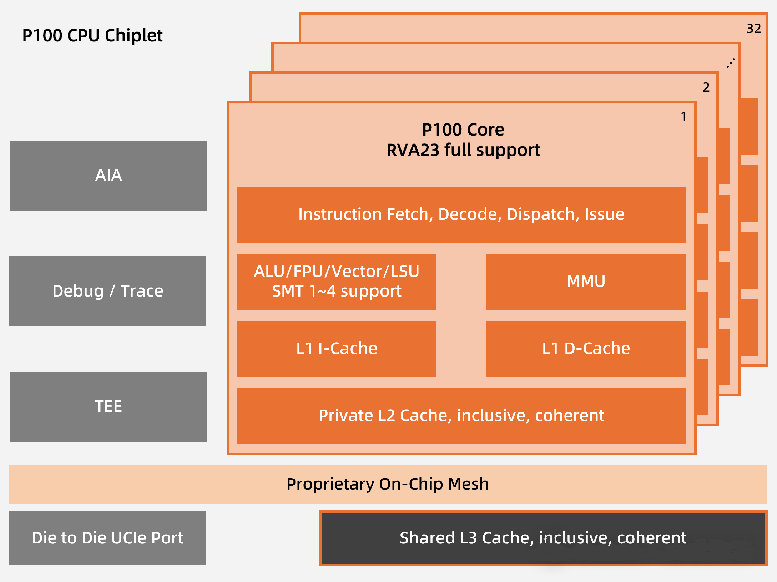 全球首發(fā)！靈睿智芯P100內(nèi)核將RISC-V帶入高性能服務器主戰(zhàn)場