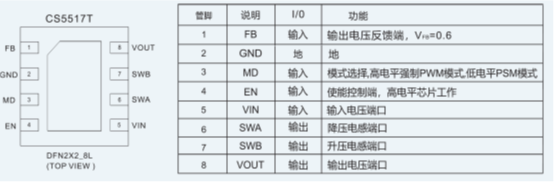 如何運(yùn)用升降壓芯片CS5517實(shí)現(xiàn)鋰電池穩(wěn)定輸出3.3V/3.6V（1.2-5V）的電壓？