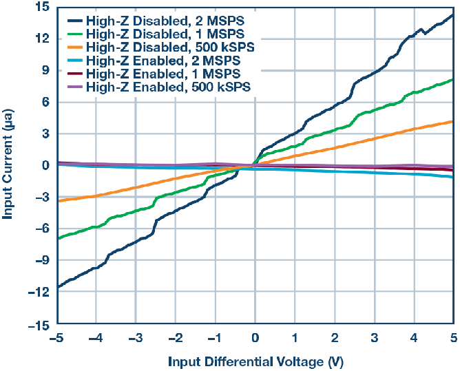 這個ADC系列可簡化驅(qū)動并拓寬ADC驅(qū)動器選擇范圍！
