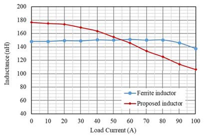 新穎功率電感器設(shè)計(jì)，用于緊湊型大電流 DC／DC 轉(zhuǎn)換器