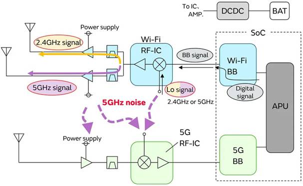 5G通信環(huán)境中，解決Wi－Fi電波干擾，做到“對癥下藥”是關鍵！