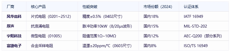 電阻器分類、規(guī)格要素及全球頭部廠商對(duì)比分析