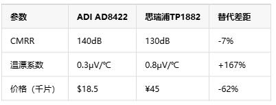如何選擇正確的工業(yè)自動(dòng)化應(yīng)用的儀表放大器？